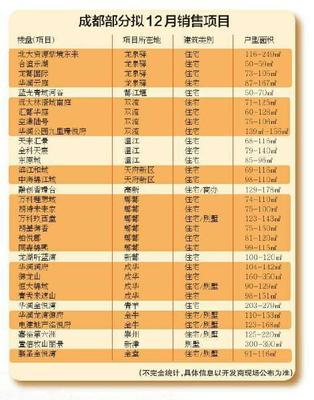 2017年底買房必看:成都最新待入市房源一覽